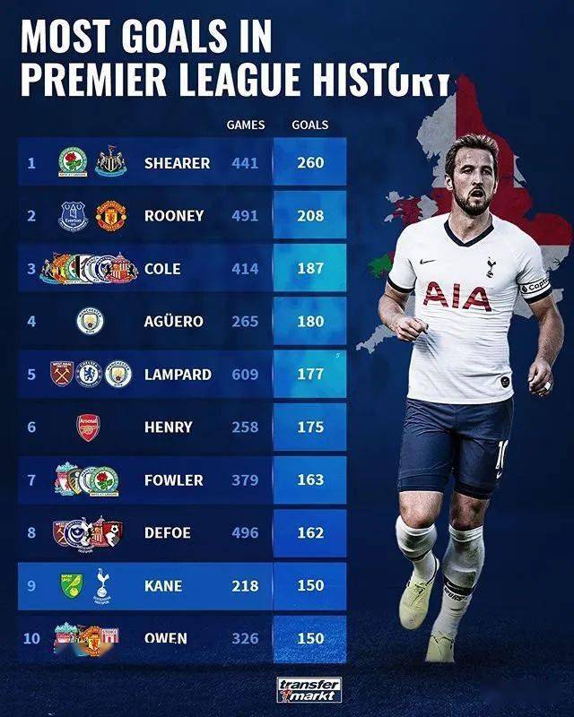  热刺凯恩完成英超二百球壮举  